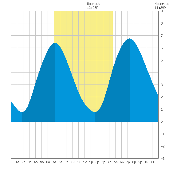 Burlington tide chart for Monday, December 4, 2023