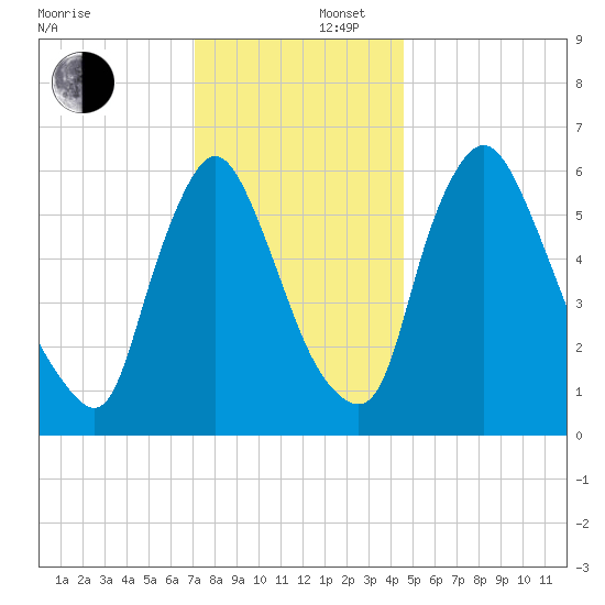 Burlington tide chart for Tuesday, December 5, 2023