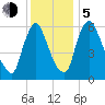 Burlington tide chart for Tuesday, December 5, 2023