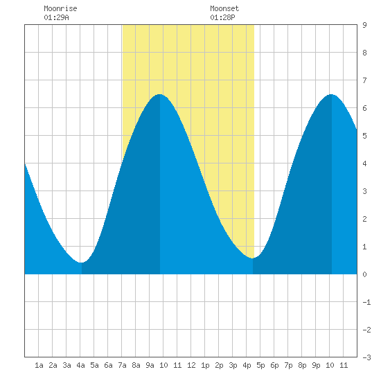 Burlington tide chart for Thursday, December 7, 2023