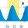 Burlington tide chart for Friday, December 8, 2023