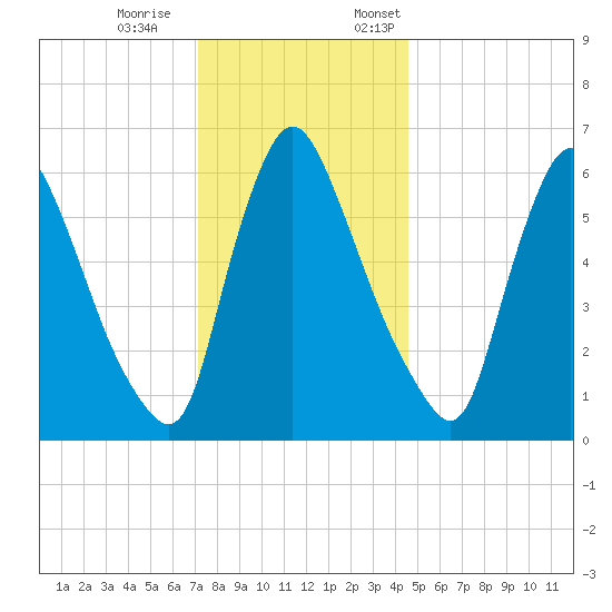 Burlington tide chart for Saturday, December 9, 2023