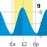 Burlington tide chart for Saturday, December 9, 2023