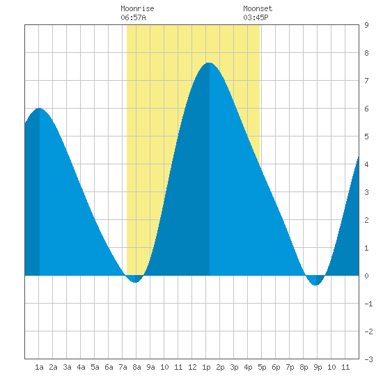 Burlington tide chart for Wednesday, January 10, 2024