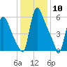 Burlington tide chart for Wednesday, January 10, 2024