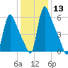 Burlington tide chart for Saturday, January 13, 2024