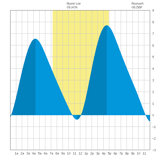 Burlington tide chart for Sunday, January 14, 2024