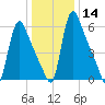Burlington tide chart for Sunday, January 14, 2024