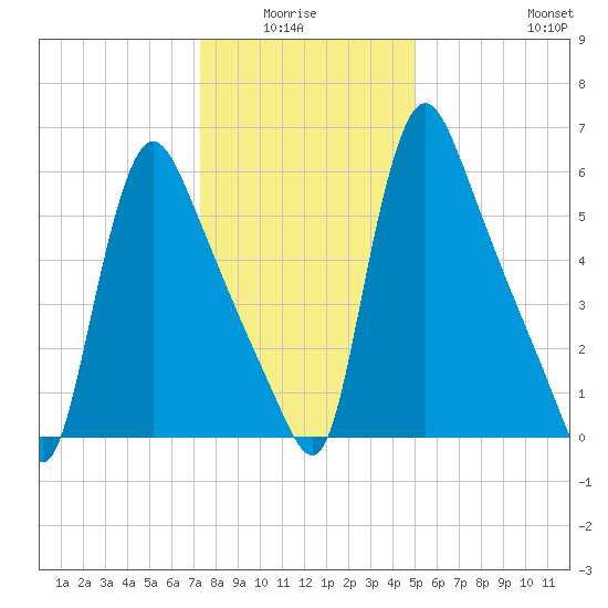 Burlington tide chart for Monday, January 15, 2024