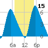 Burlington tide chart for Monday, January 15, 2024