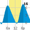 Burlington tide chart for Tuesday, January 16, 2024