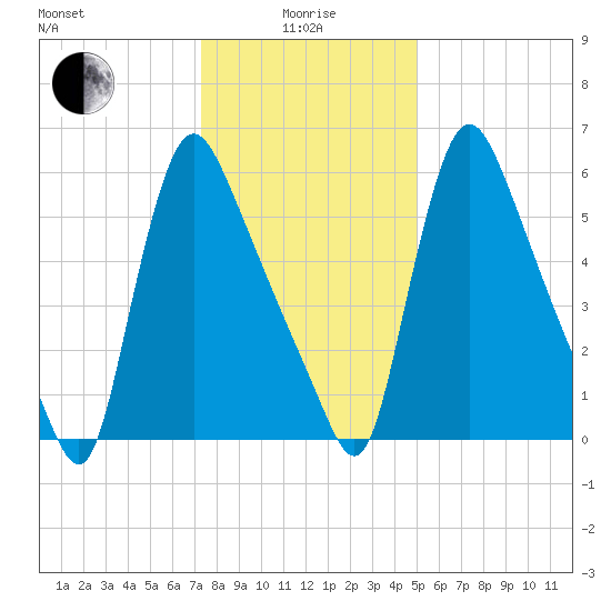 Burlington tide chart for Wednesday, January 17, 2024