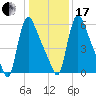 Burlington tide chart for Wednesday, January 17, 2024