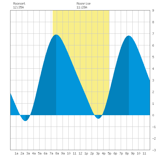 Burlington tide chart for Thursday, January 18, 2024
