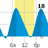 Burlington tide chart for Thursday, January 18, 2024