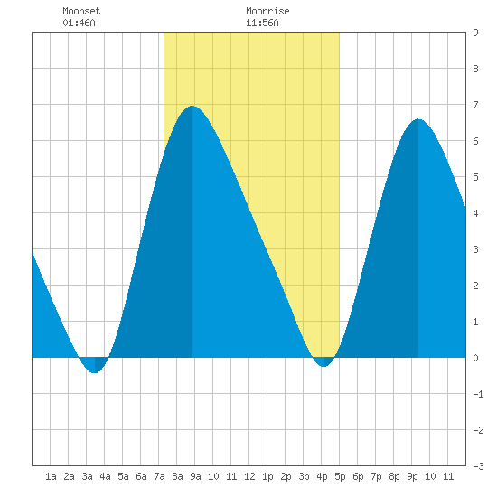 Burlington tide chart for Friday, January 19, 2024