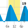 Burlington tide chart for Friday, January 19, 2024