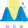Burlington tide chart for Monday, January 1, 2024