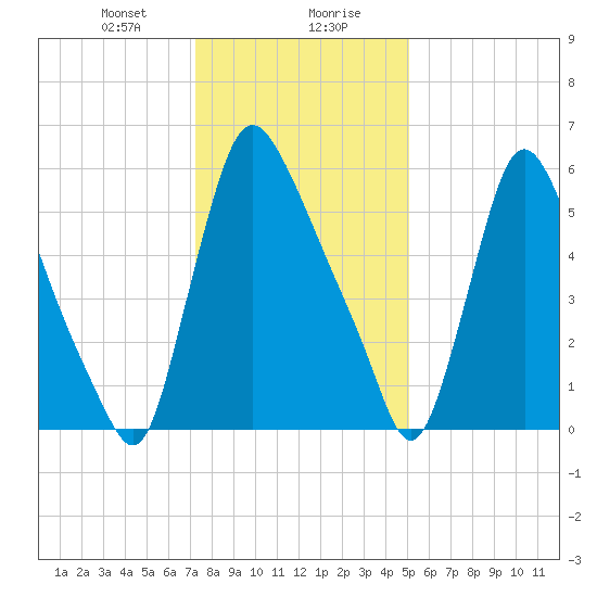 Burlington tide chart for Saturday, January 20, 2024