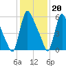 Burlington tide chart for Saturday, January 20, 2024