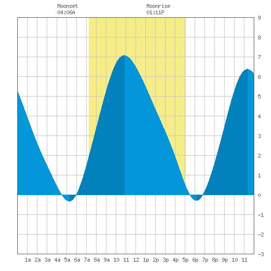 Burlington tide chart for Sunday, January 21, 2024