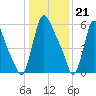 Burlington tide chart for Sunday, January 21, 2024