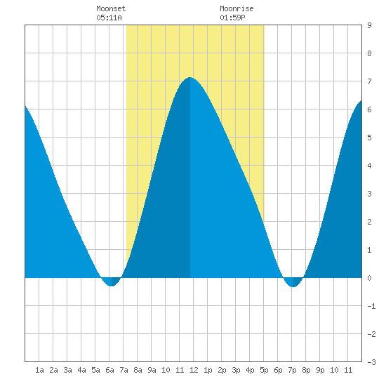 Burlington tide chart for Monday, January 22, 2024