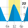 Burlington tide chart for Monday, January 22, 2024