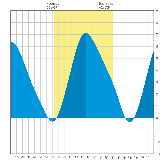 Burlington tide chart for Tuesday, January 23, 2024