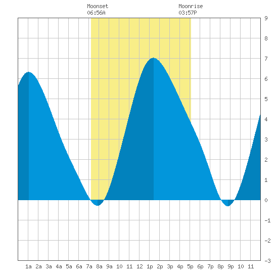 Burlington tide chart for Wednesday, January 24, 2024