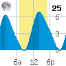 Burlington tide chart for Thursday, January 25, 2024