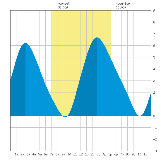 Burlington tide chart for Friday, January 26, 2024
