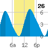 Burlington tide chart for Friday, January 26, 2024