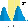 Burlington tide chart for Saturday, January 27, 2024