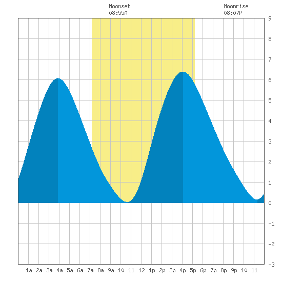 Burlington tide chart for Sunday, January 28, 2024