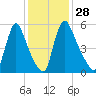 Burlington tide chart for Sunday, January 28, 2024