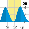 Burlington tide chart for Monday, January 29, 2024