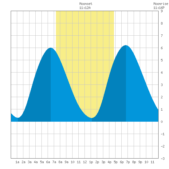 Burlington tide chart for Tuesday, January 2, 2024