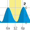 Burlington tide chart for Tuesday, January 2, 2024