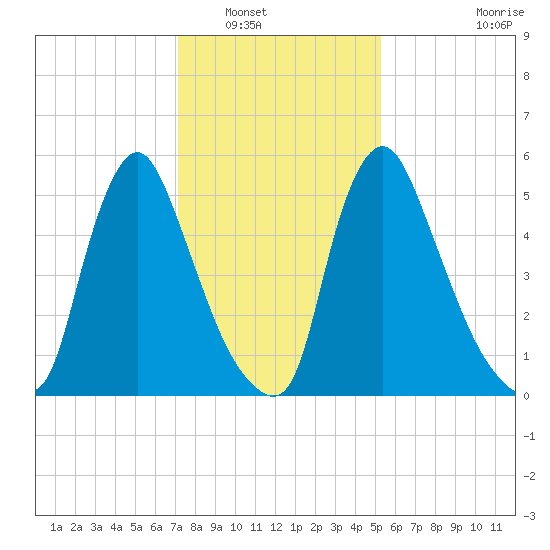 Burlington tide chart for Tuesday, January 30, 2024