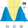 Burlington tide chart for Tuesday, January 30, 2024