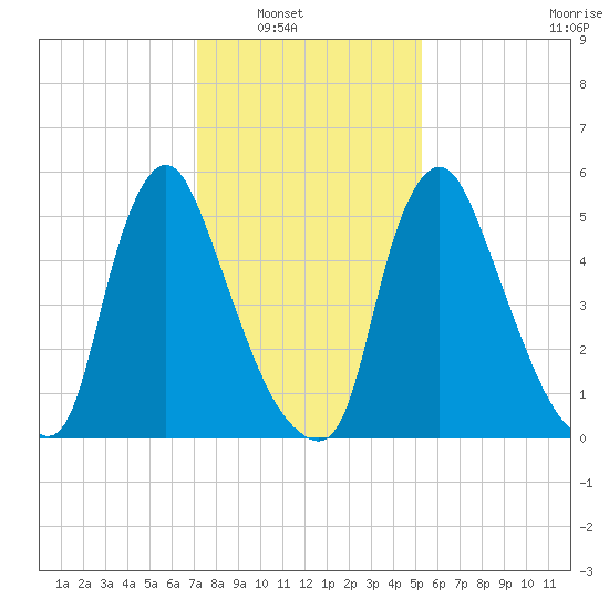 Burlington tide chart for Wednesday, January 31, 2024