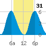 Burlington tide chart for Wednesday, January 31, 2024