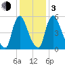 Burlington tide chart for Wednesday, January 3, 2024