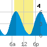 Burlington tide chart for Thursday, January 4, 2024