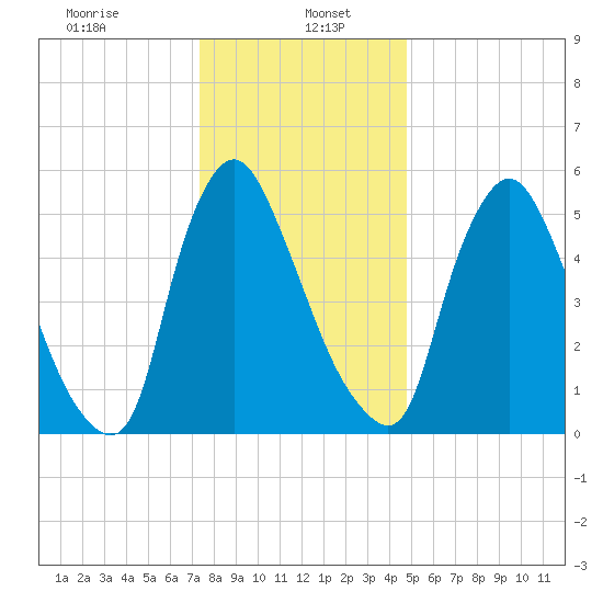 Burlington tide chart for Friday, January 5, 2024