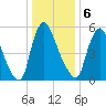 Burlington tide chart for Saturday, January 6, 2024