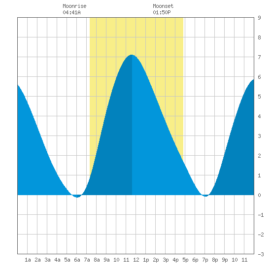 Burlington tide chart for Monday, January 8, 2024