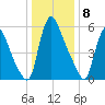 Burlington tide chart for Monday, January 8, 2024
