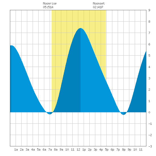 Burlington tide chart for Tuesday, January 9, 2024